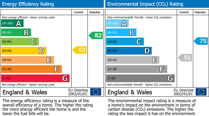 EPC Graph for Worrall Road, Clifton