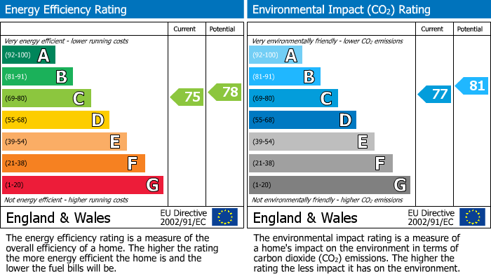 EPC Graph for Caledonian Road, Harbourside