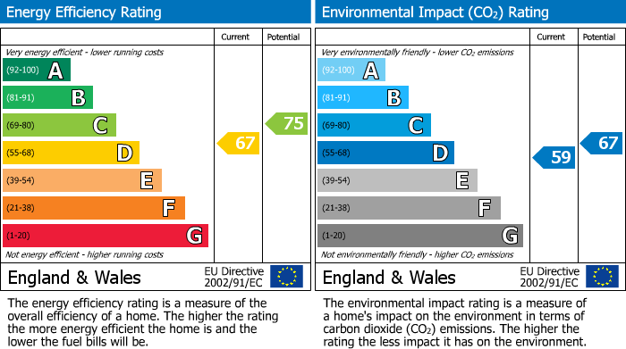 EPC Graph for Providence Lane, Long Ashton