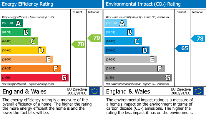 EPC Graph for Alma Road, Clifton