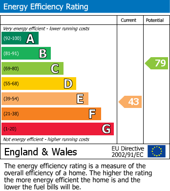 EPC Graph for Sunningdale, Clifton