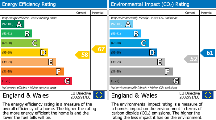 EPC Graph for St. Johns Road, Clifton