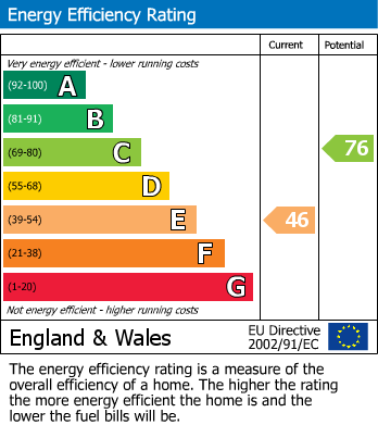 EPC Graph for Claremont Road, Bishopston