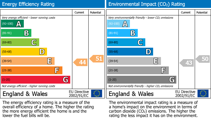 EPC Graph for Myrtle Road, Kingsdown