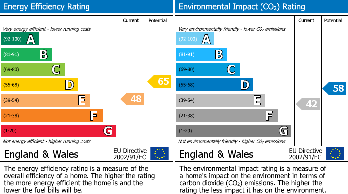 EPC Graph for Alma Road Avenue, Clifton