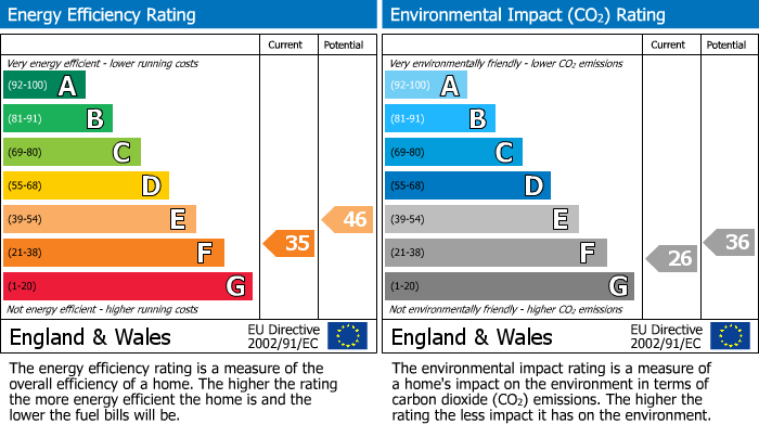 EPC Graph for Hampton Park, Redland