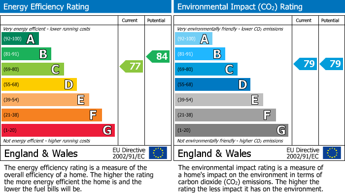 EPC Graph for Jacobs Wells Road, Clifton