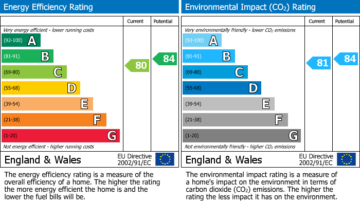 EPC Graph for Montague Street, City Centre