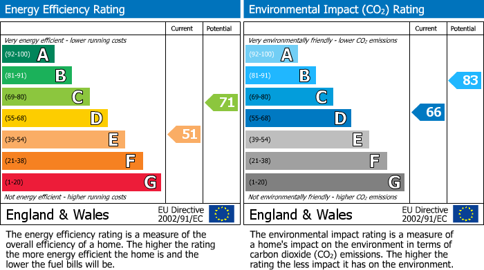 EPC Graph for Stone Edge Cottage, Tickenham