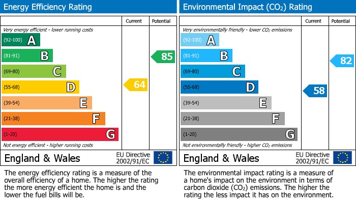 EPC Graph for Oldfield Road, Hotwells