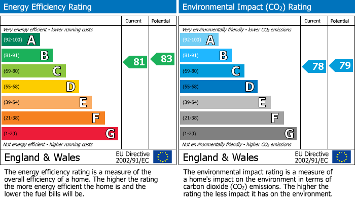 EPC Graph for Montague Street, Bristol