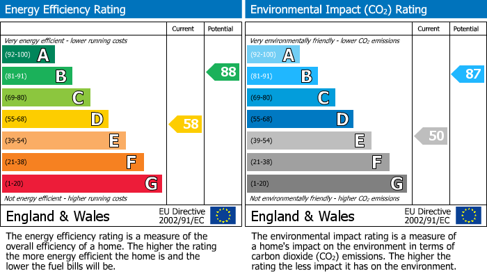 EPC Graph for Wellington Hill West, Henleaze