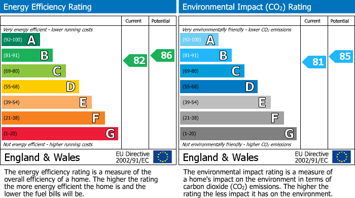 EPC Graph for Hotwell Road, Hotwells