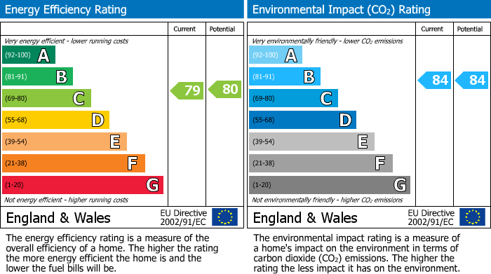 EPC Graph for Hannover Quay, Harbourside