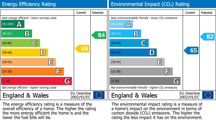 EPC Graph for Monk Road, Bishopston