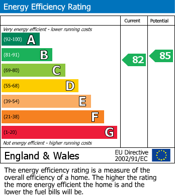 EPC Graph for Hanbury Road, Clifton