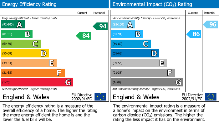 EPC Graph for Kings Weston Lane, Kingsweston