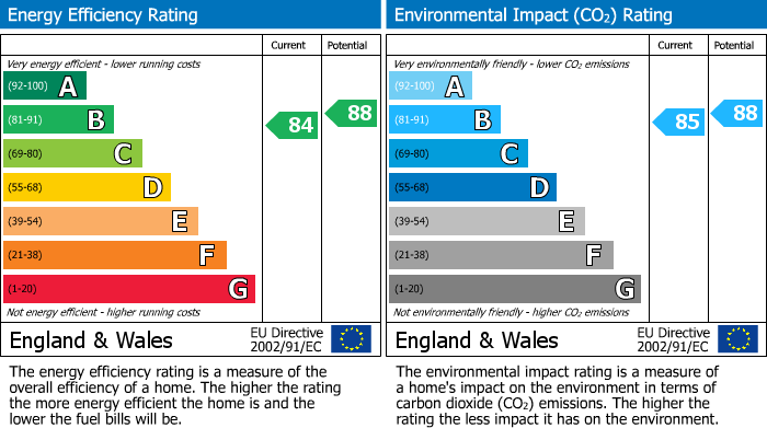 EPC Graph for The Panoramic, City Centre