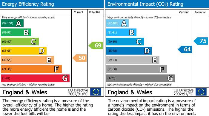 EPC Graph for Cotham Grove, Cotham