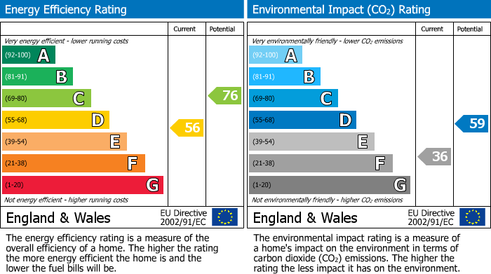 EPC Graph for Old Market Street, Old Market