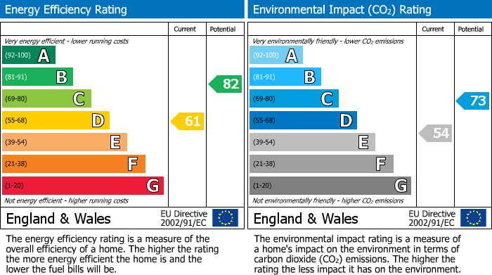 EPC Graph for Hazelwood Road, Sneyd Park