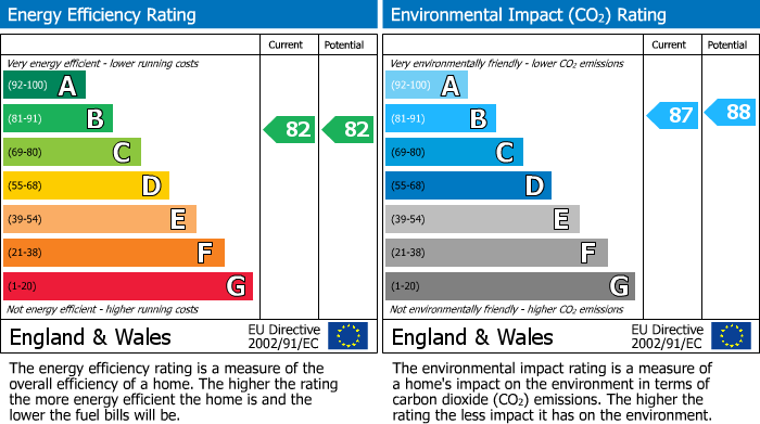 EPC Graph for Broad Weir, City Centre