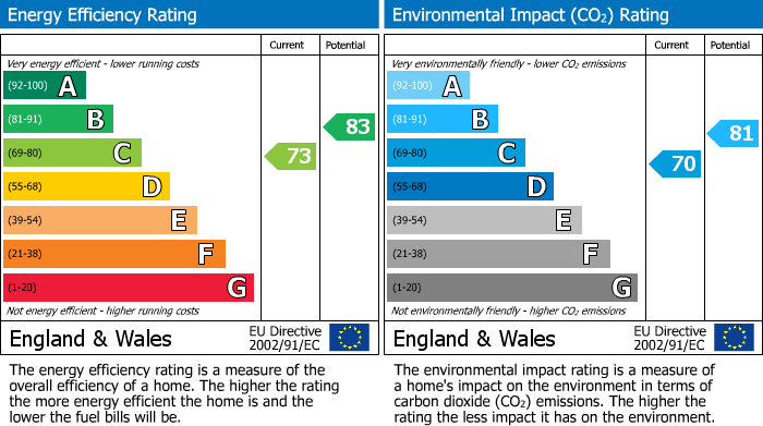 EPC Graph for Merchants Road, Clifton