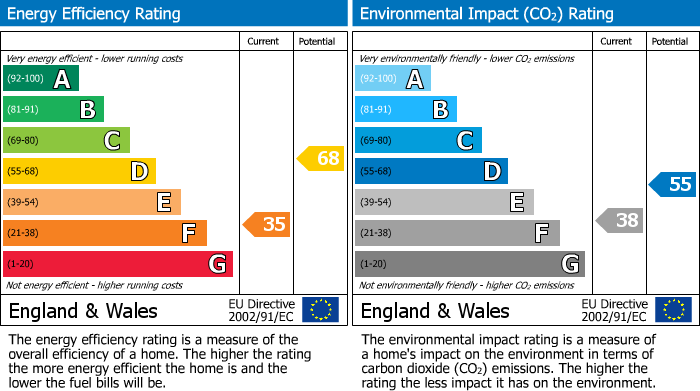 EPC Graph for RENOVATED FLAT CLOSE TO HOSPITAL