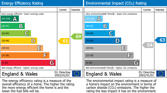 EPC Graph for Osborne Road, Clifton