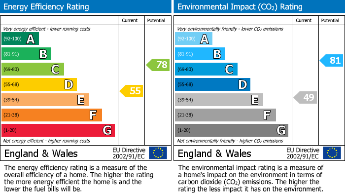 EPC Graph for Chantry Road, Clifton