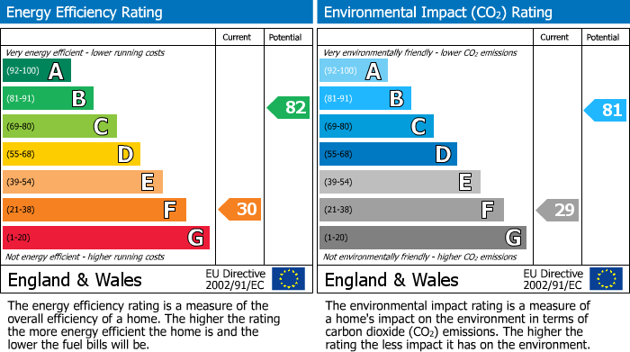 EPC Graph for HOUSE FOR UPDATING - HORFIELD