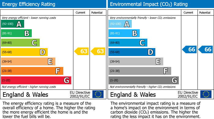 EPC Graph for Colston Avenue, City Centre