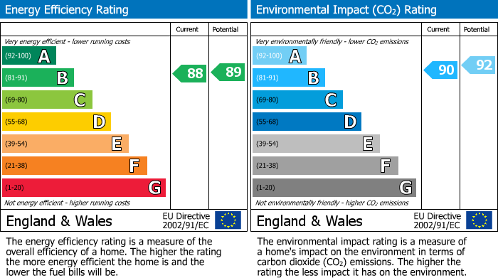 EPC Graph for Monmouth Street, Victoria Park