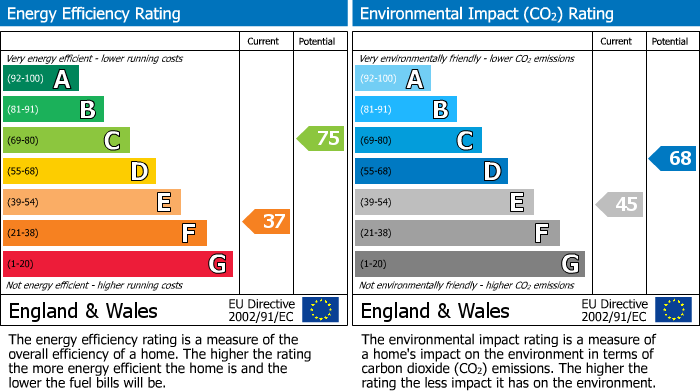 EPC Graph for Mount Pleasant Terrace, Southville