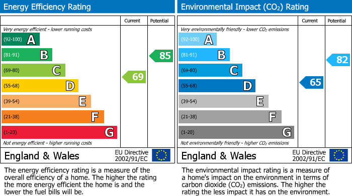 EPC Graph for Hobhouse Close, Henleaze