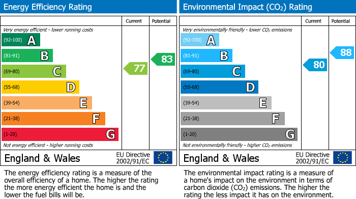 EPC Graph for Eaton Crescent, Clifton