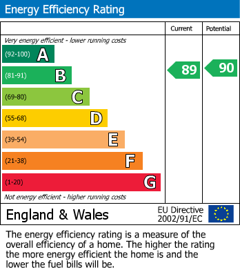 EPC Graph for Crown Road, Kingswood