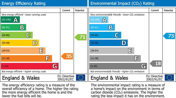 EPC Graph for Julian Road, Sneyd Park