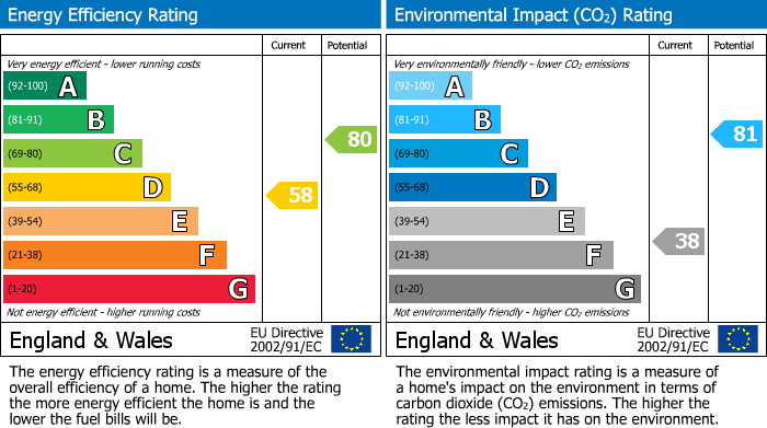 EPC Graph for Archfield Road, Cotham