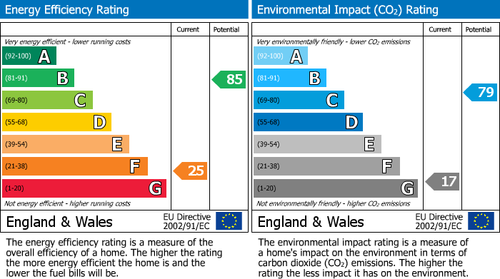 EPC Graph for HOUSE FOR MODERNISATION - CLIFTON