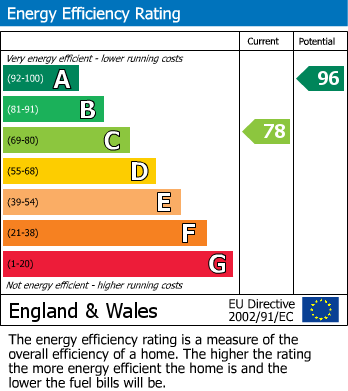 EPC Graph for Elmdale Road, Bedminster