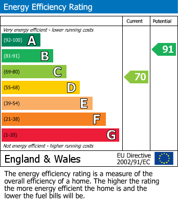 EPC Graph for Elmdale Road, Bedminster