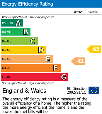 EPC Graph for Somerset Street, Redcliffe