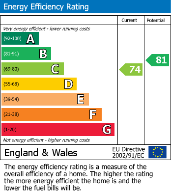 EPC Graph for 4 X FLATS - £19,680 pa