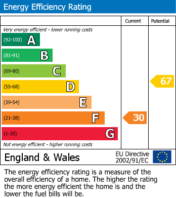 EPC Graph for Archfield Road, Cotham