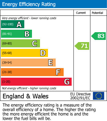 EPC Graph for Meadow Grove, Shirehampton