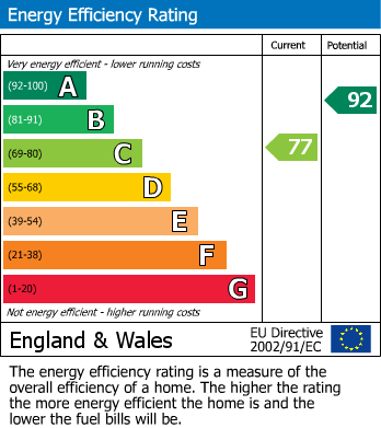 EPC Graph for Amis Walk, Horfield