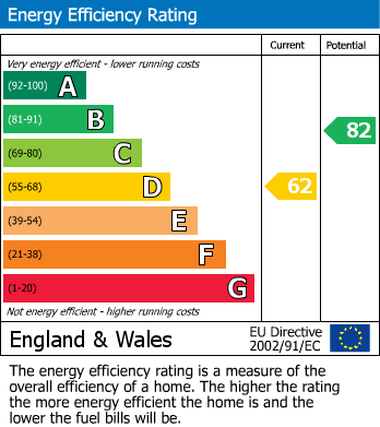 EPC Graph for Hotwell Road, Hotwells