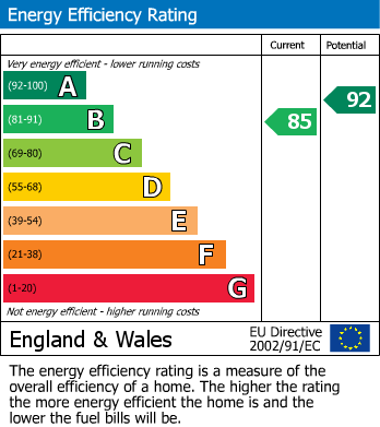 EPC Graph for Coombe Lane, Stoke Bishop