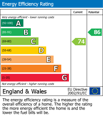 EPC Graph for St. David Mews, Harbourside